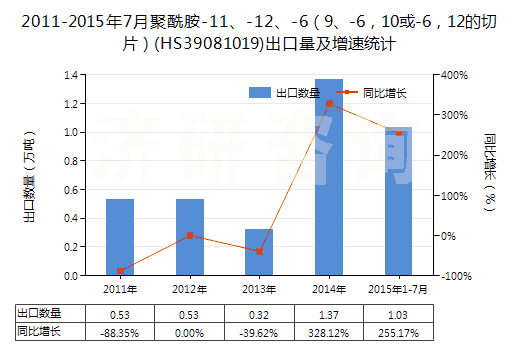 2011-2015年7月聚酰胺-11、-12、-6（9、-6，10或-6，12的切片）(HS39081019)出口量及增速統(tǒng)計(jì)